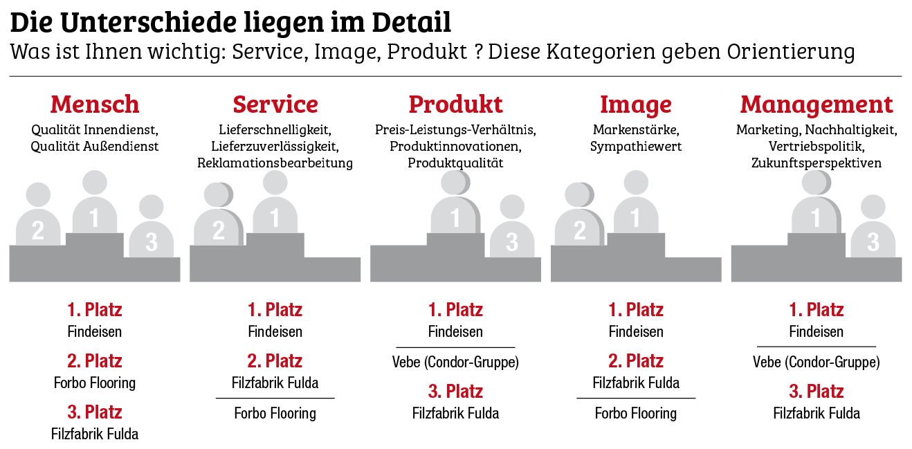 Findeisen hat das Abo auf den Spitzenplatz
