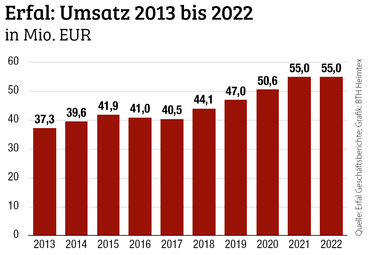 Umsatz 2022 auf Vorjahresniveau