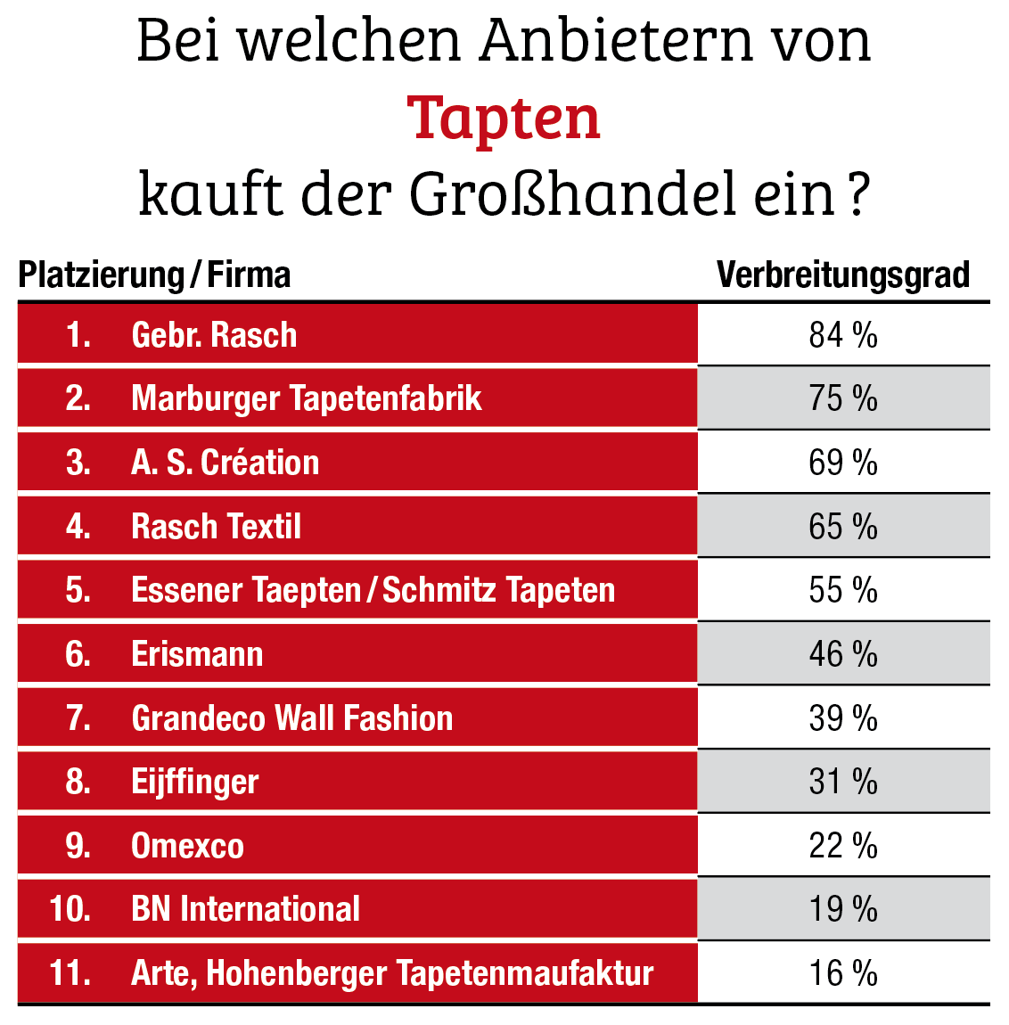 Omexco ist der sympathischste Lieferant