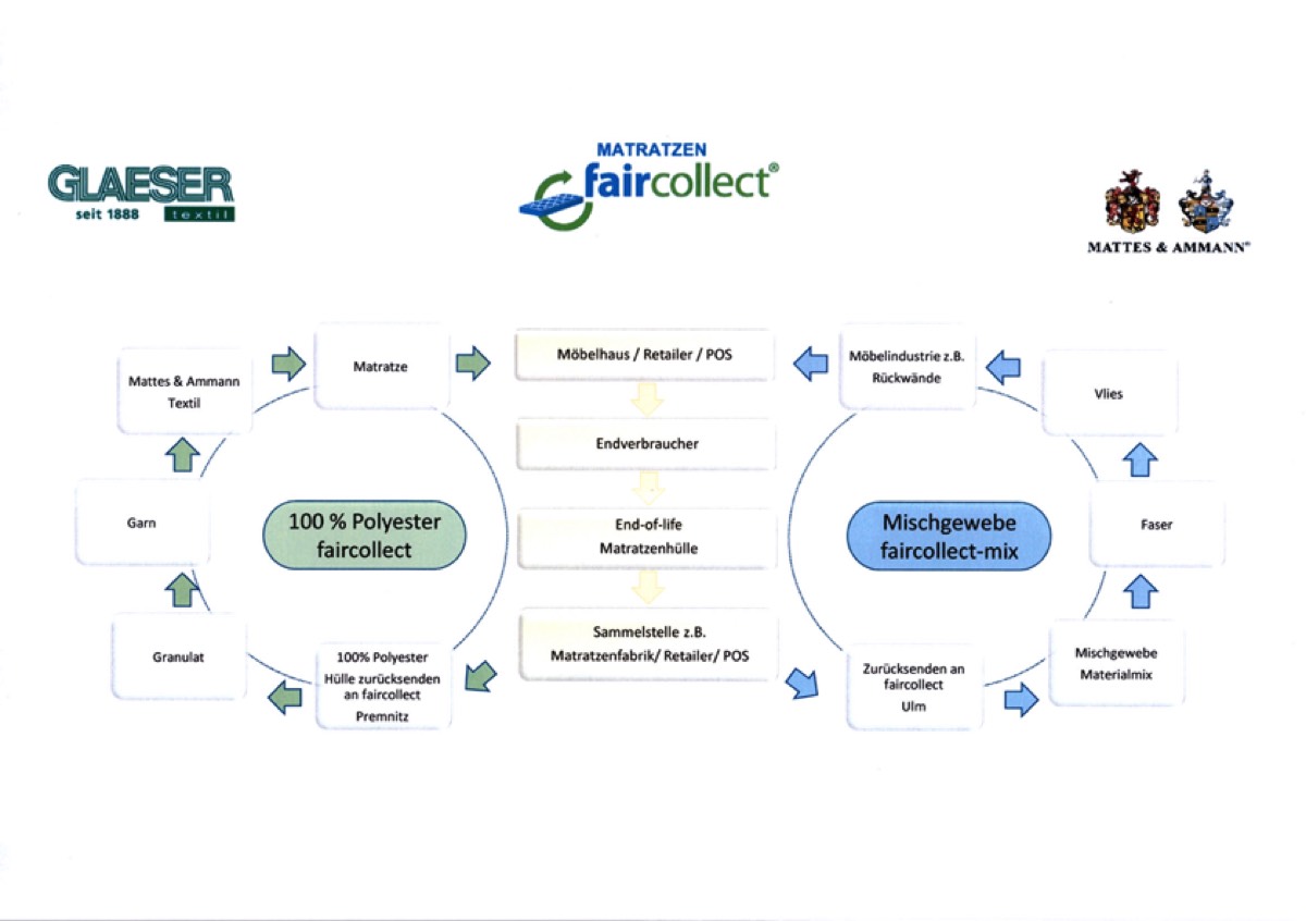 Fortschritte bei textiler Kreislaufwirtschaft