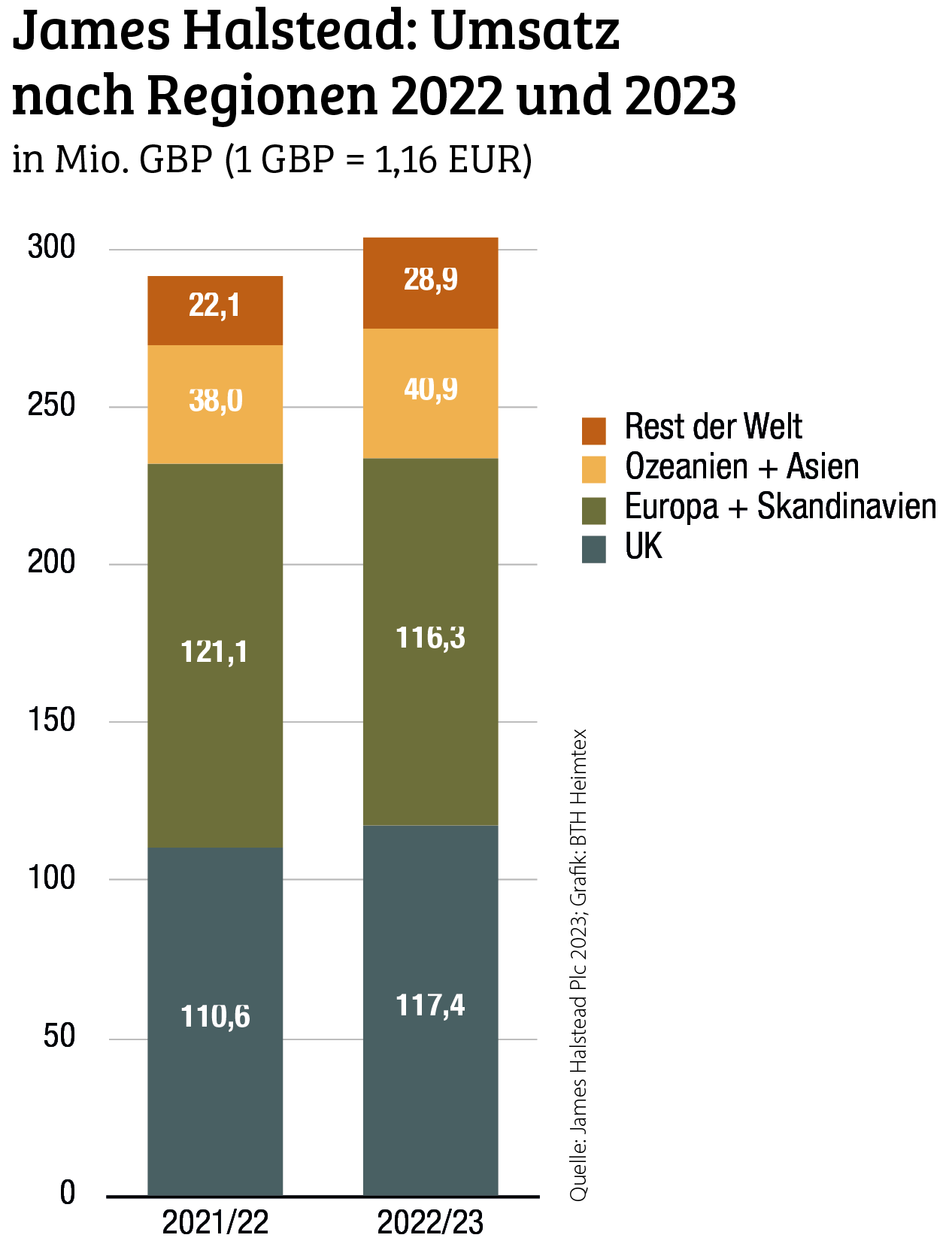 Rekordumsatz bei Objectflor-Mutter