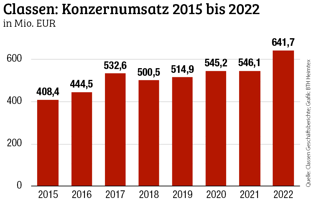 Zweistellige Zuwachsraten in 2022