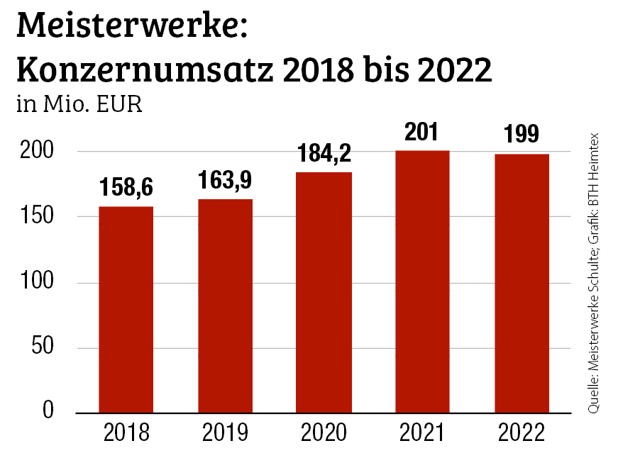 Gemischte Bilanz für 2022