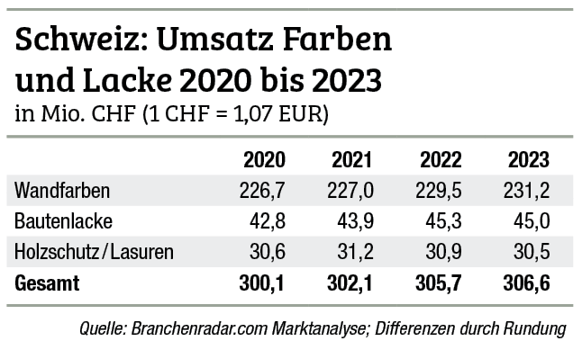 Schweizer Farbenmarkt stagniert