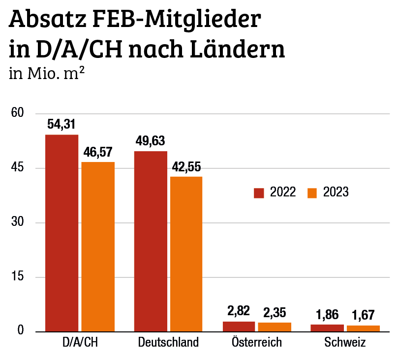 Elastische Beläge verlieren 2023 zweistellig