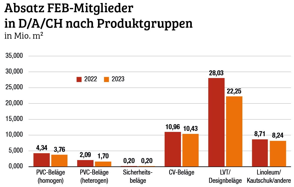 Elastische Beläge verlieren 2023 zweistellig