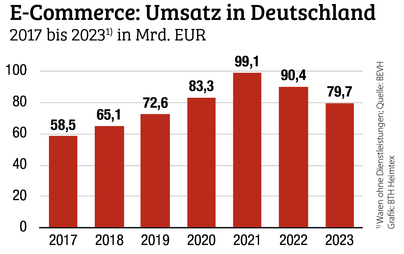 E-Commerce 2023 mit zweistelligem Umsatzminus 