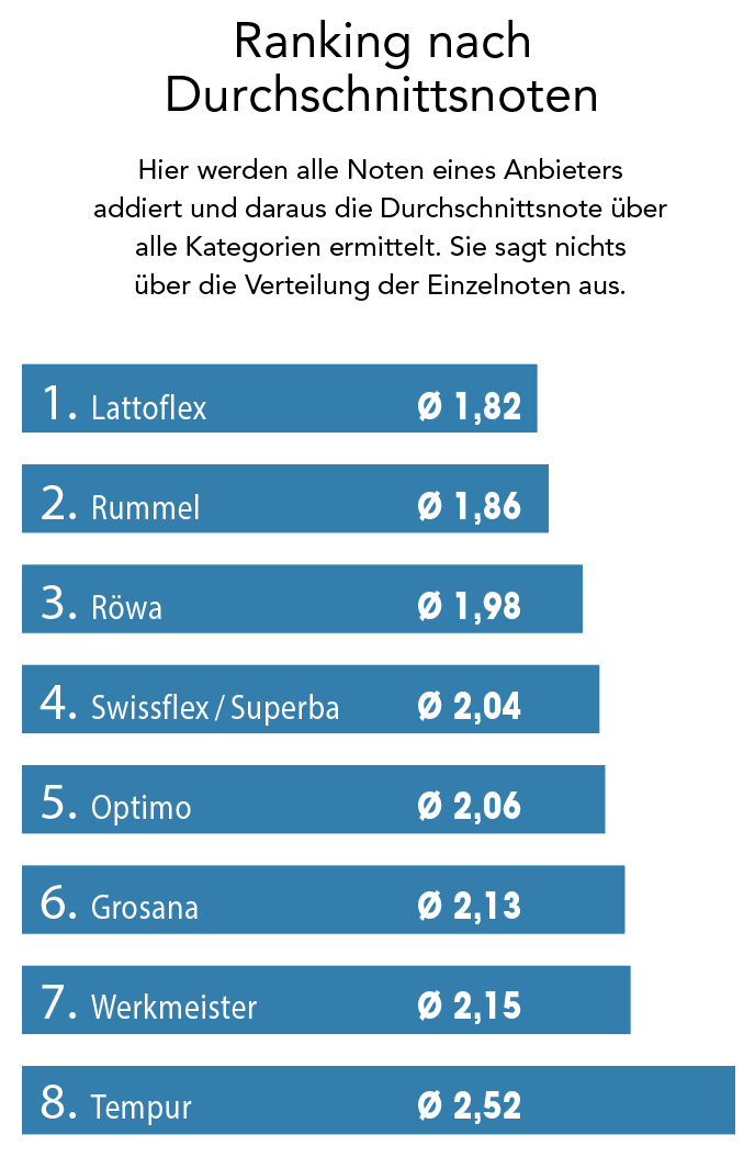 Lattoflex überzeugt den Fachhandel erneut