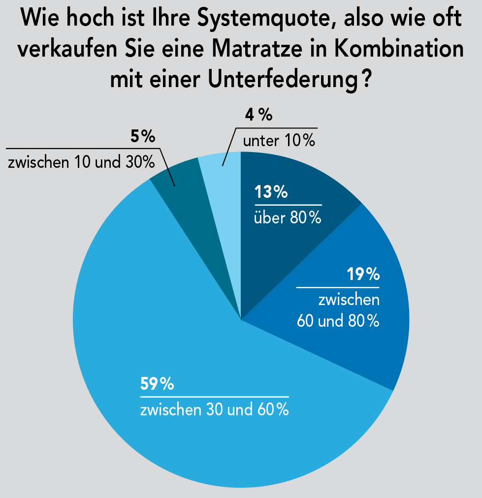 Lattoflex überzeugt den Fachhandel erneut