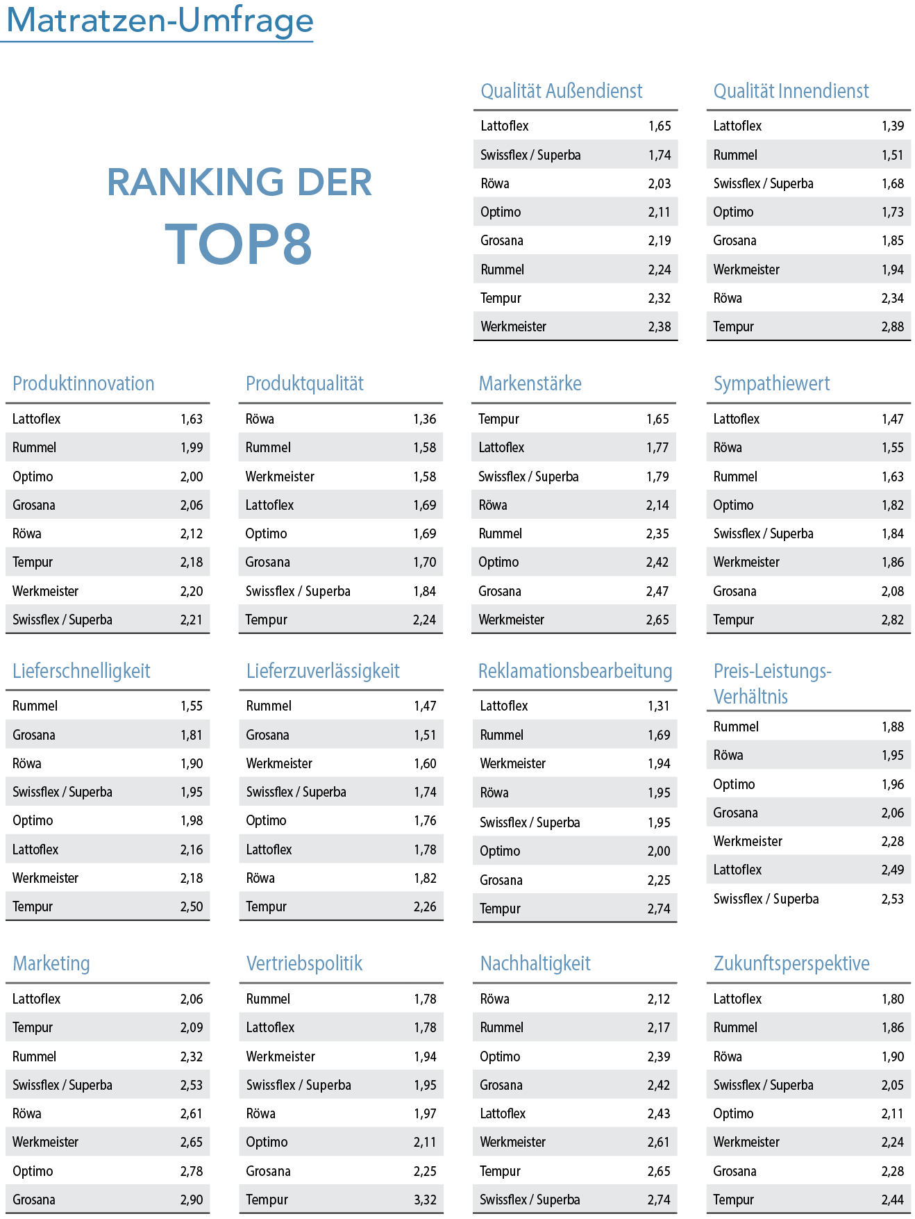 Lattoflex überzeugt den Fachhandel erneut