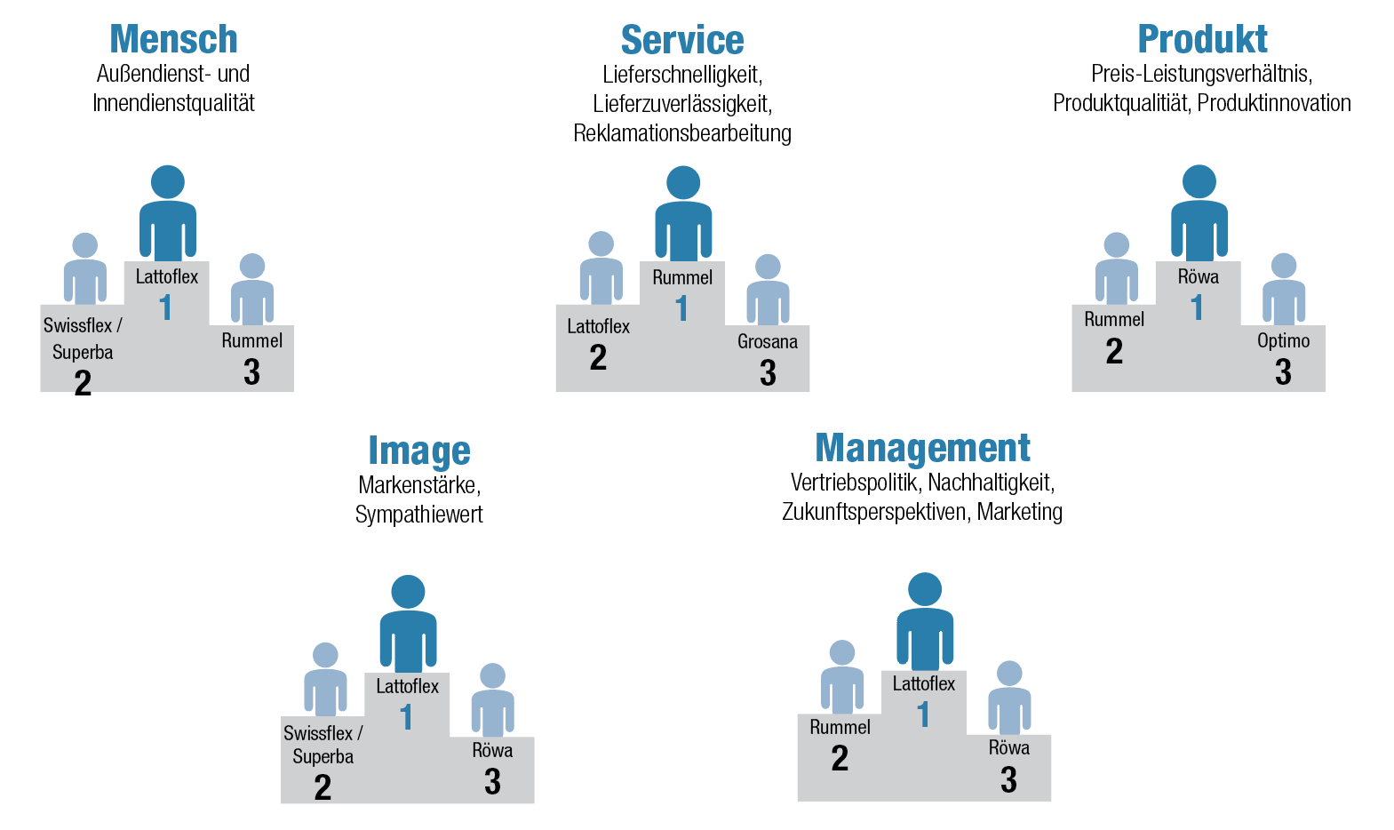 Lattoflex überzeugt den Fachhandel erneut