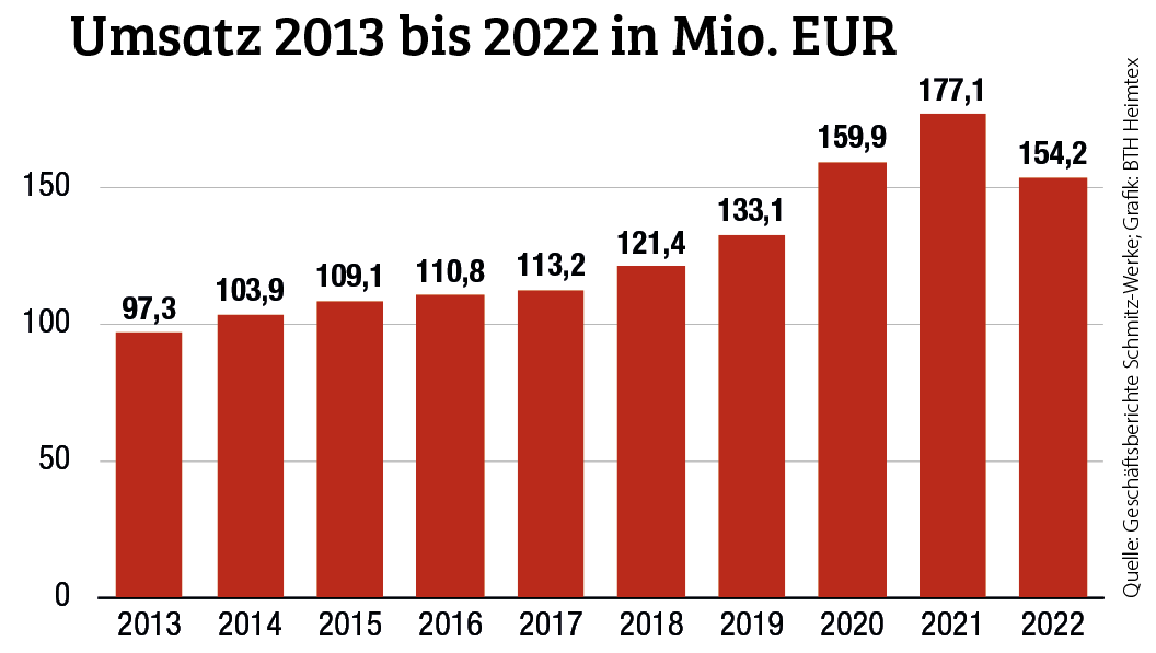 Aufwärtstrend 2022 beendet