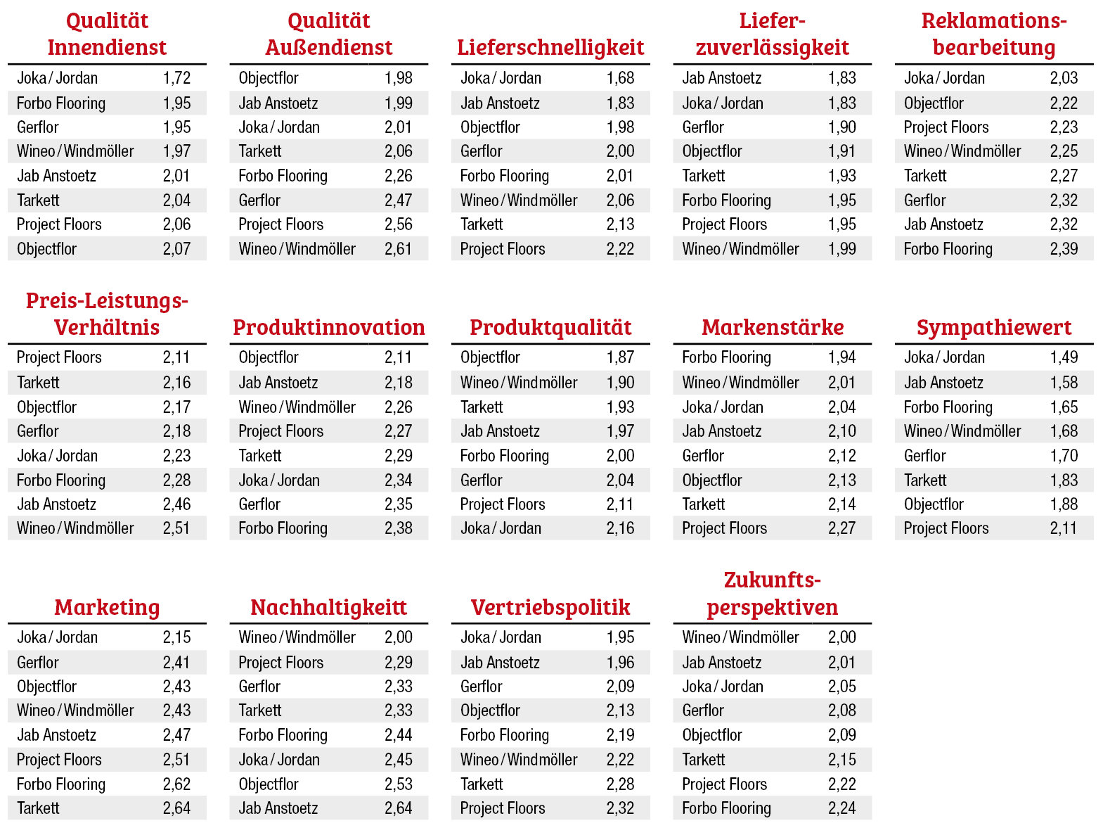 Gute Gesamtergebnisse, Jordan wieder vorn