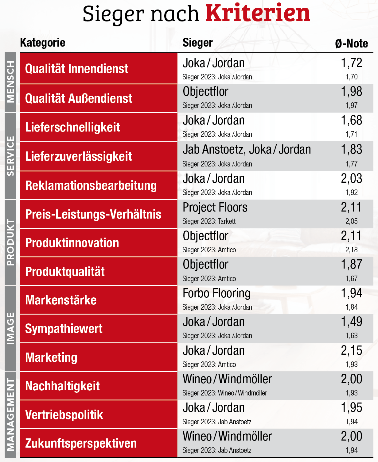 Gute Gesamtergebnisse, Jordan wieder vorn