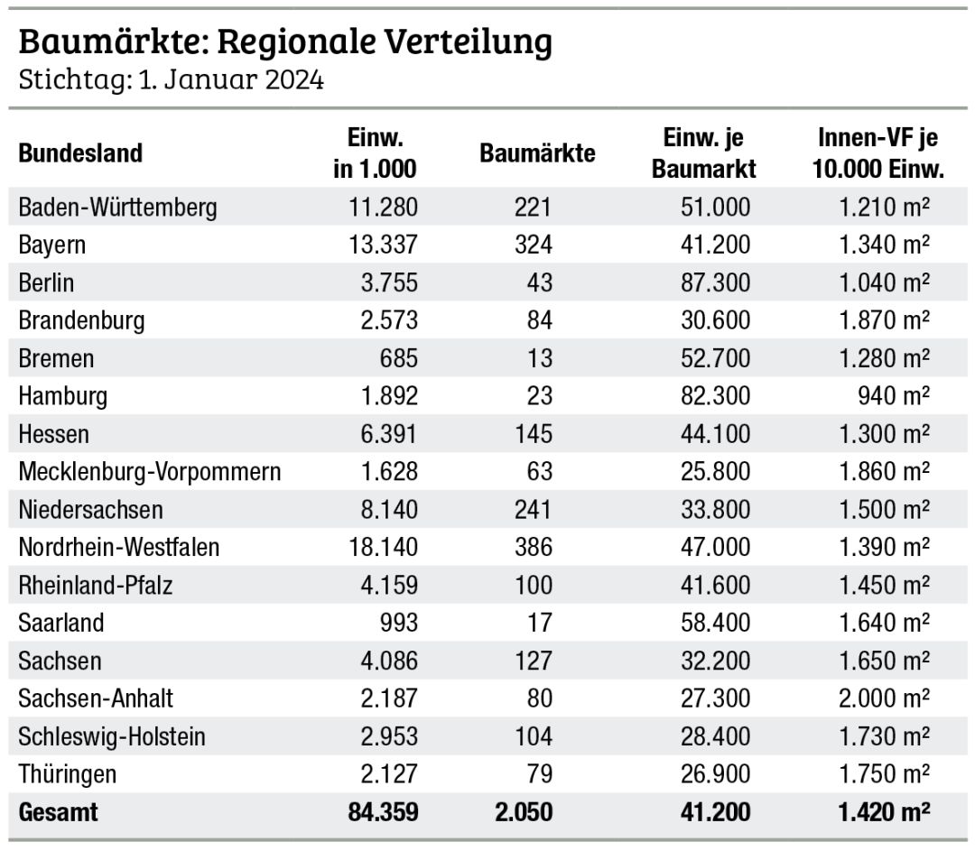 DIY-Handel zieht 2023 negative Bilanz