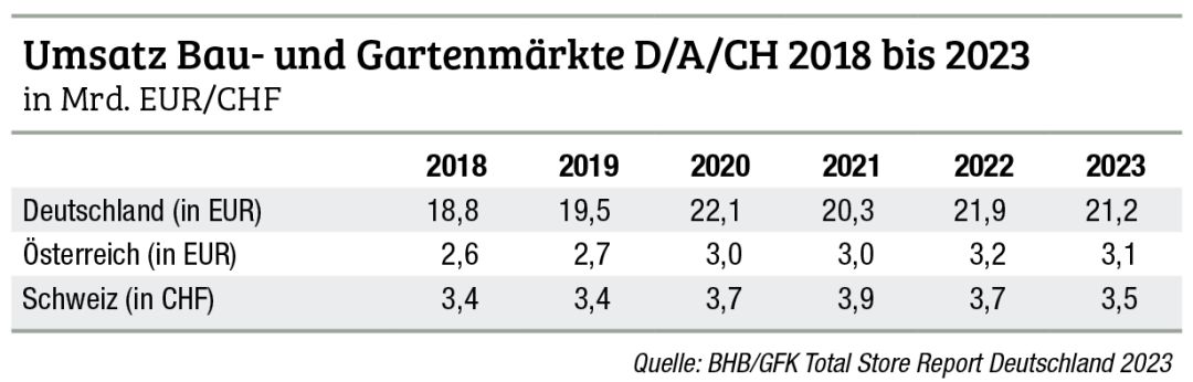 DIY-Handel zieht 2023 negative Bilanz