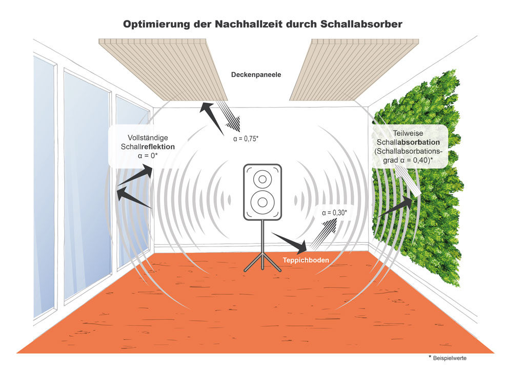 Akustik-Konzept bezieht mehrere Sortimente ein