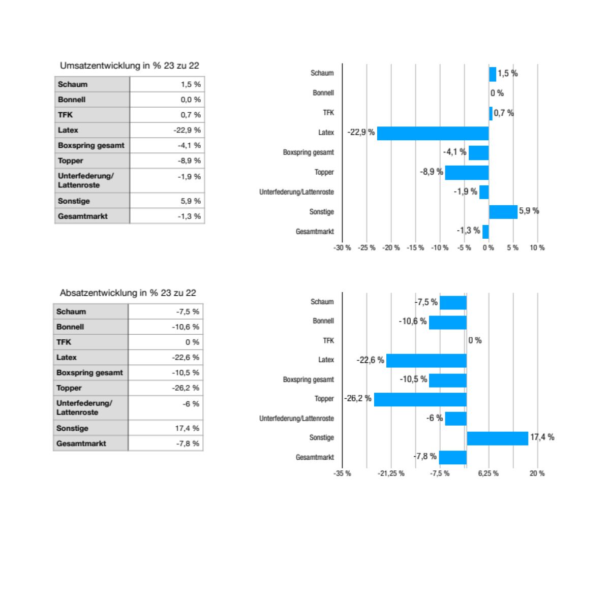 Matratzenverband meldet für 2023 wieder leichtes Umsatzminus