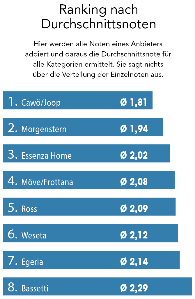 Cawö bleibt bei Frottier Spitzenreiter in engem Feld