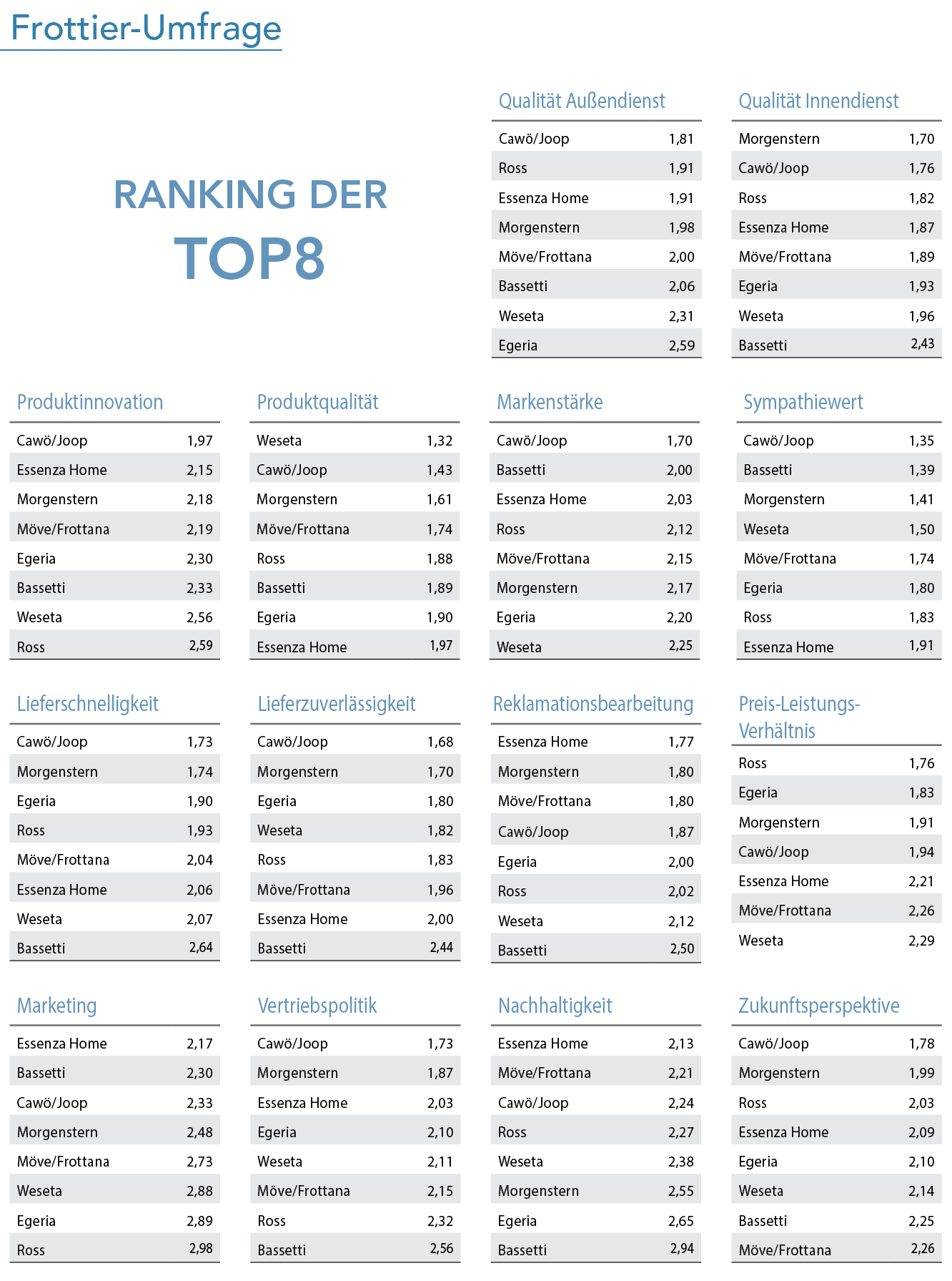 Cawö bleibt bei Frottier Spitzenreiter in engem Feld