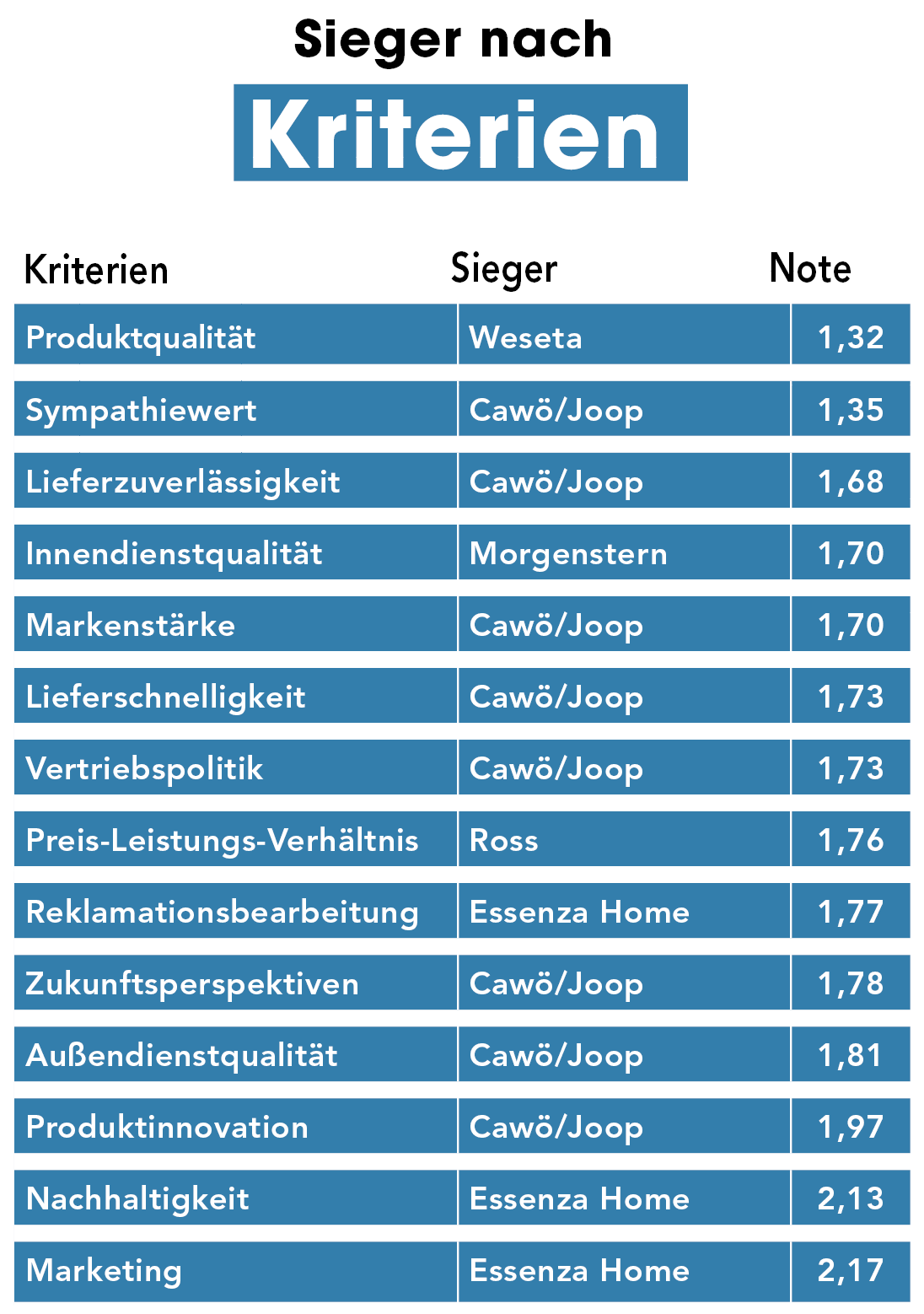 Cawö bleibt bei Frottier Spitzenreiter in engem Feld