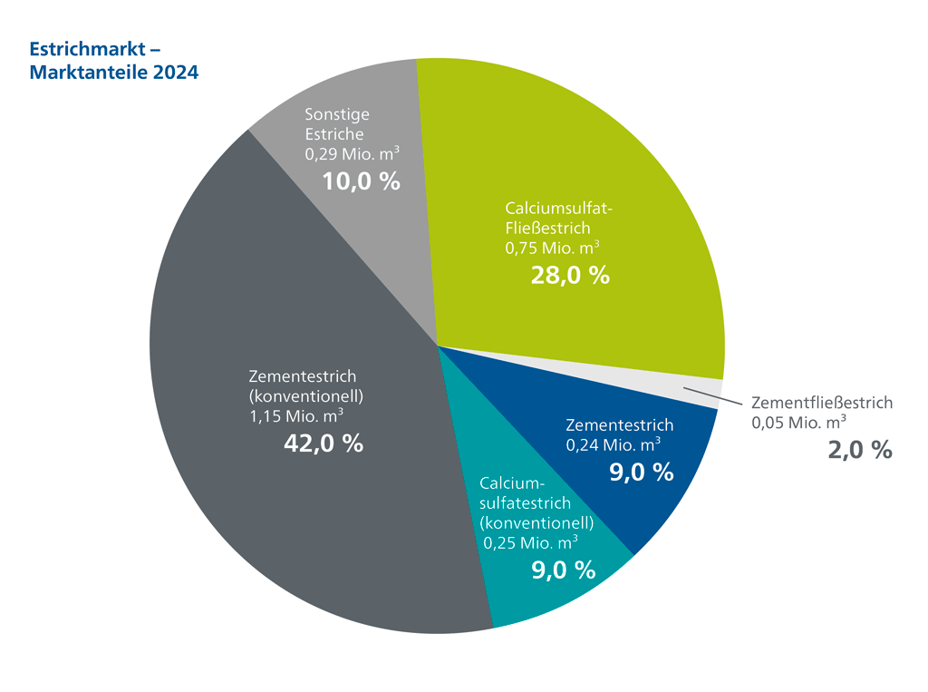 Estrichmörtel-Absatz sinkt um 19 Prozent