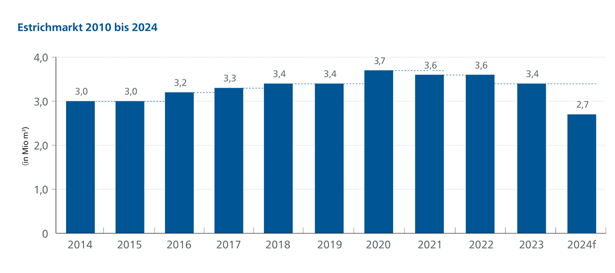 Estrichmörtel-Absatz sinkt um 19 Prozent