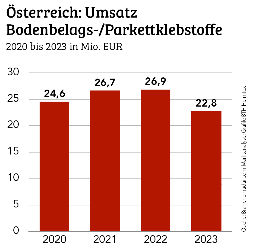 Österreich: Zweistellige Einbußen bei Bodenbelagsklebstoffen