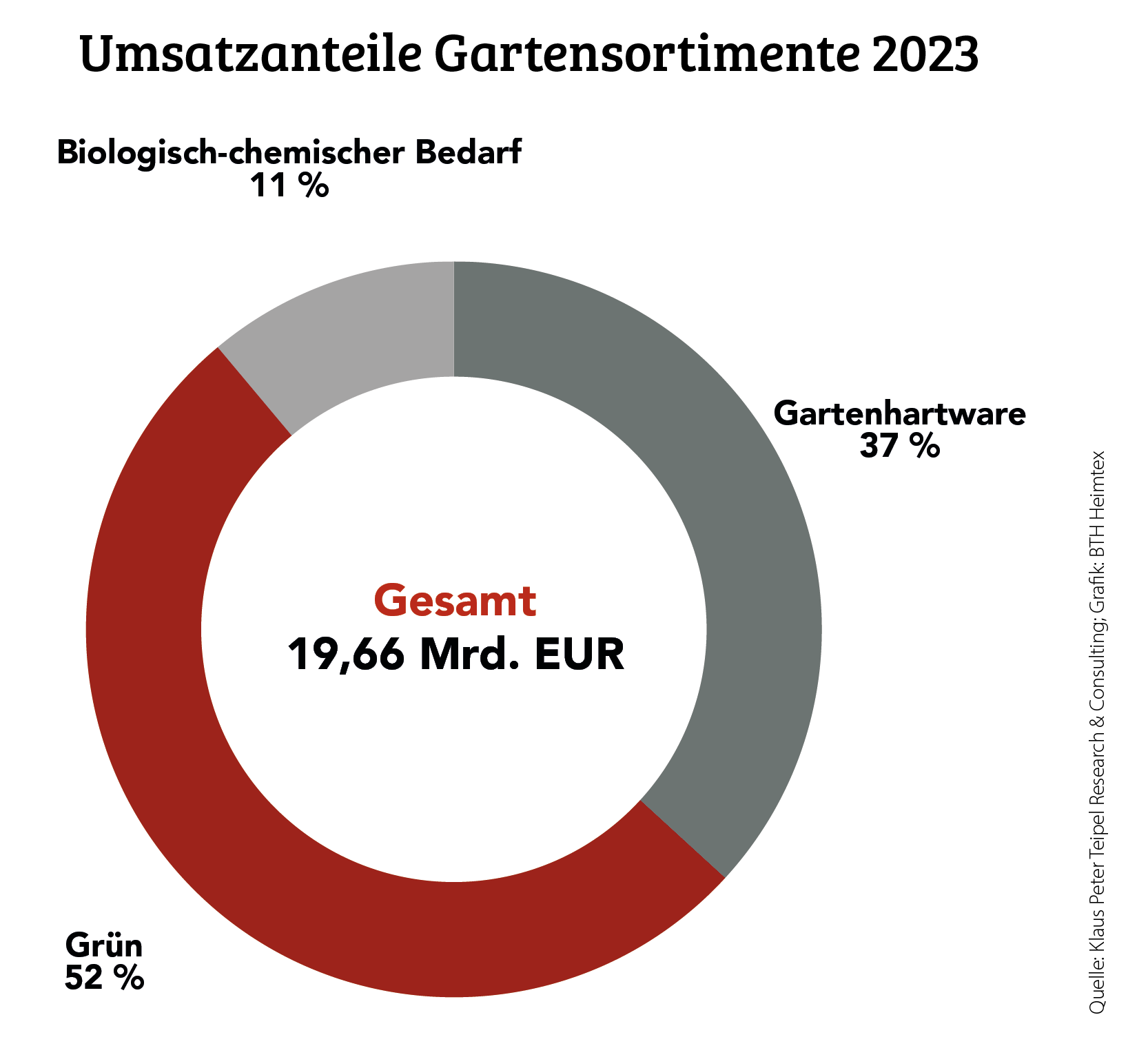 Zahlen aus der Grünen Branche 