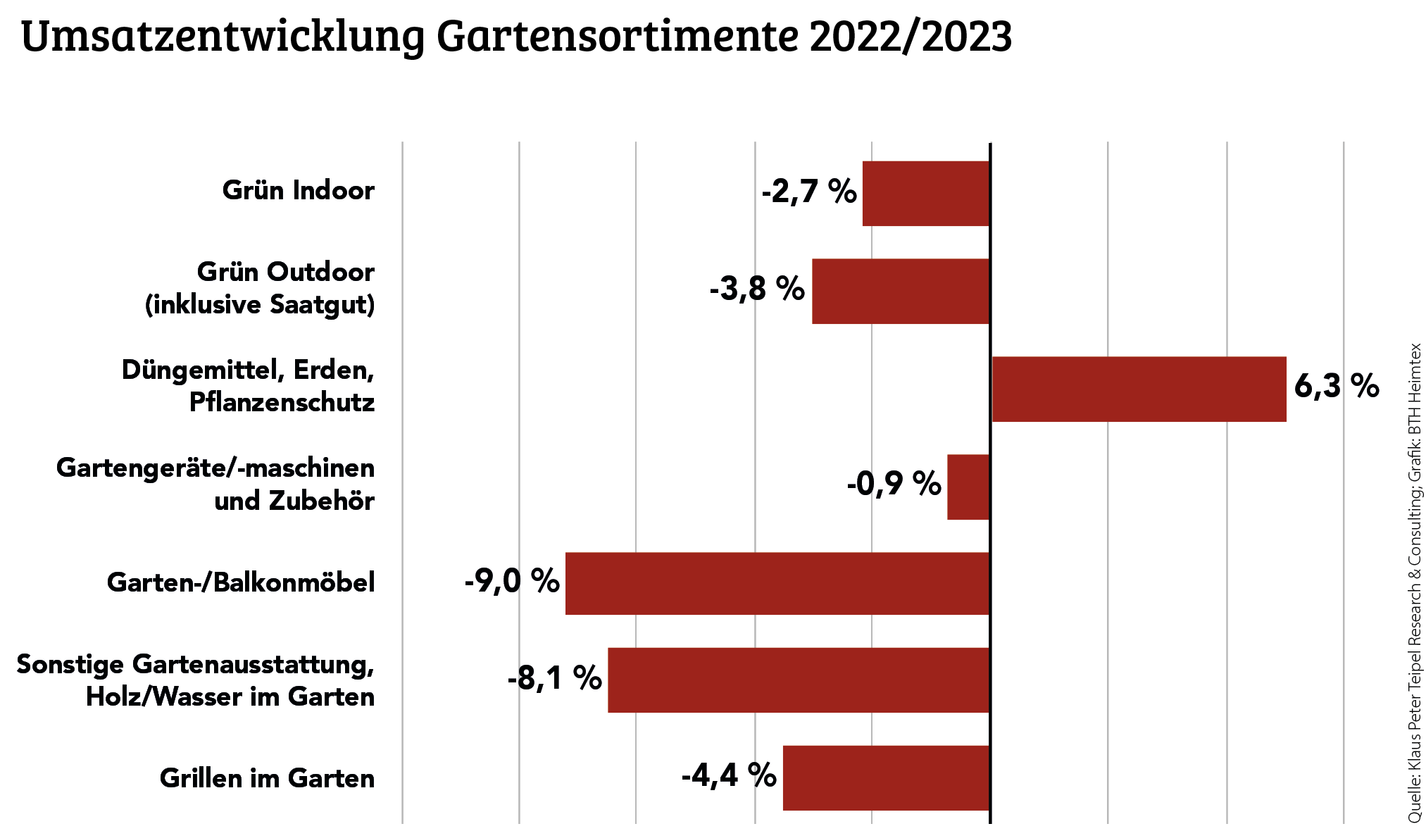 Zahlen aus der Grünen Branche 
