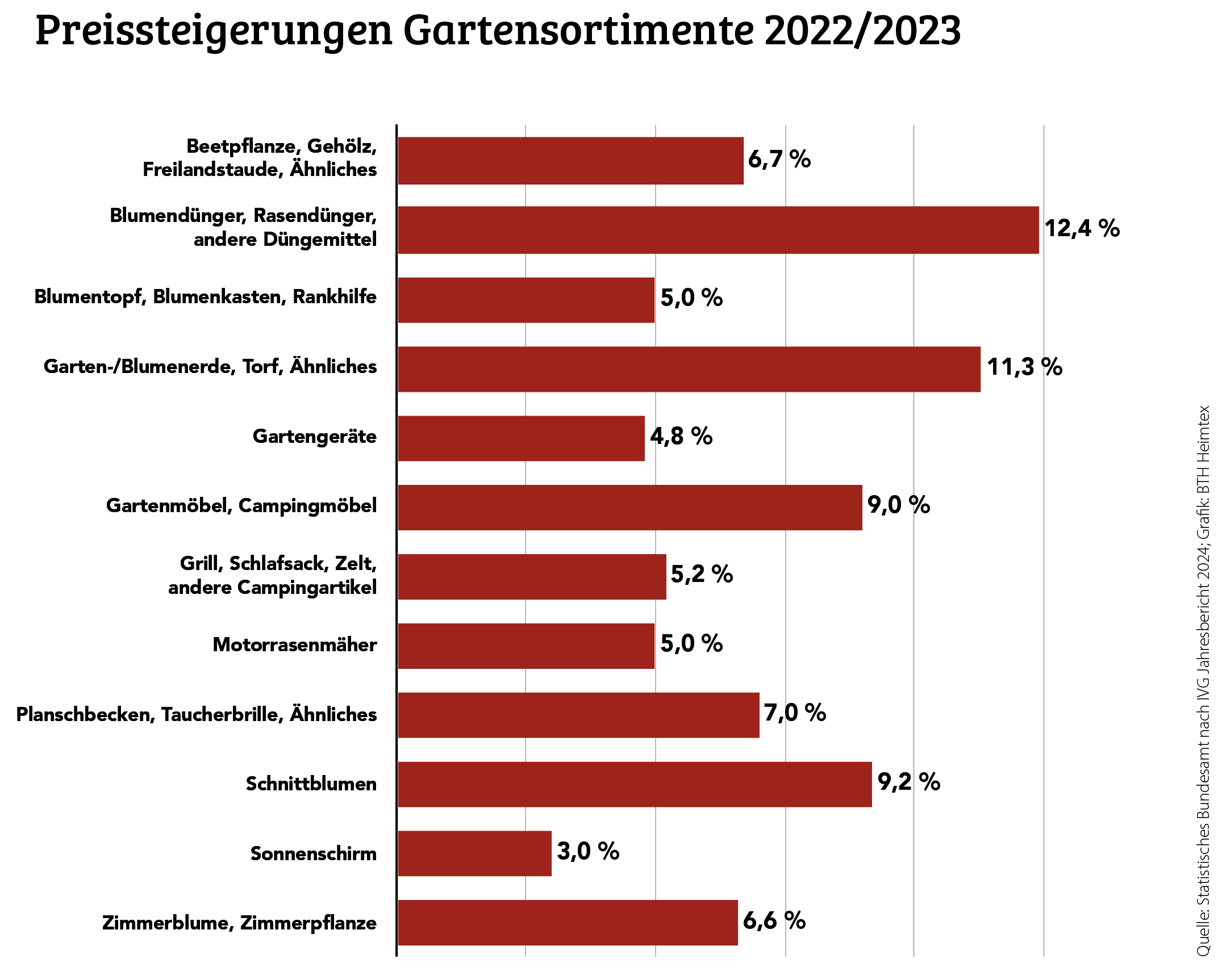 Zahlen aus der Grünen Branche 