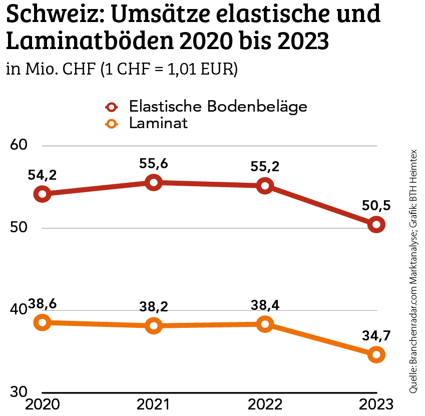 Einbußen bei elastischen Belägen und Laminat