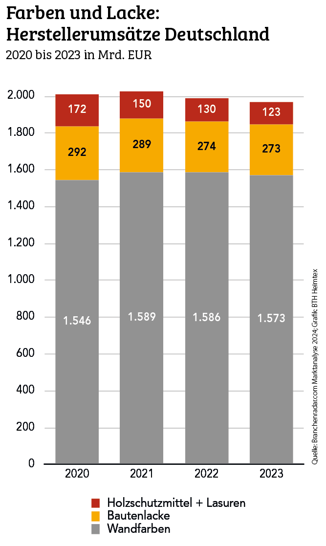 Farben und Lacke setzen Abwärtstrend fort