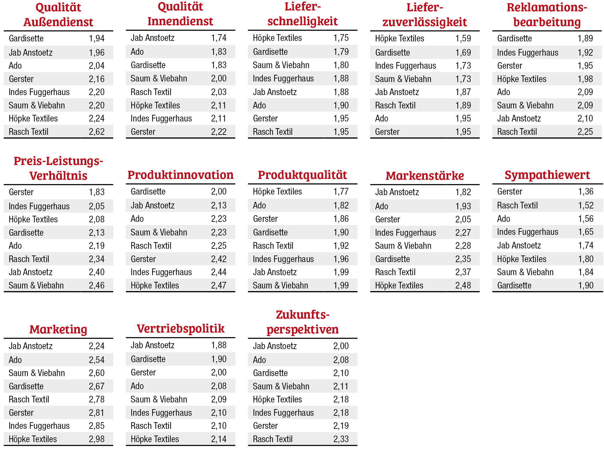 Die einzelnen Rankings Service als Schlüssel zu starken Lieferanten-Kunden-Beziehungen