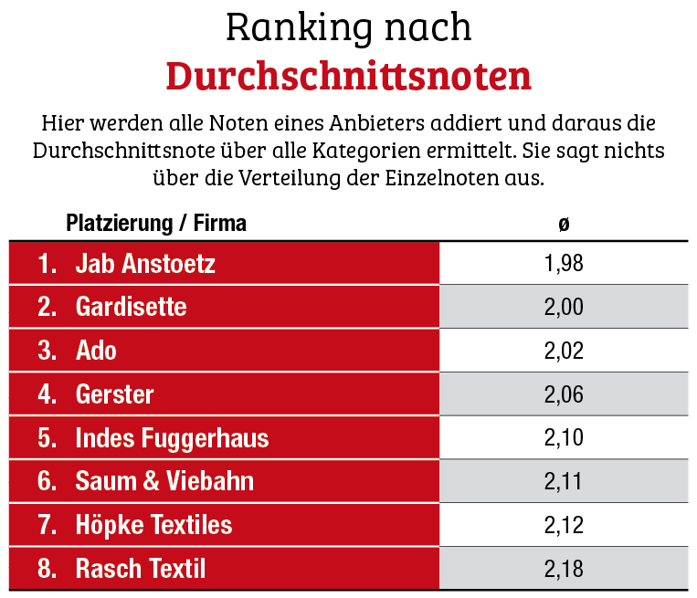 Ranking nach Durchschnittsnoten<br> Service als Schlüssel zu starken Lieferanten-Kunden-Beziehungen