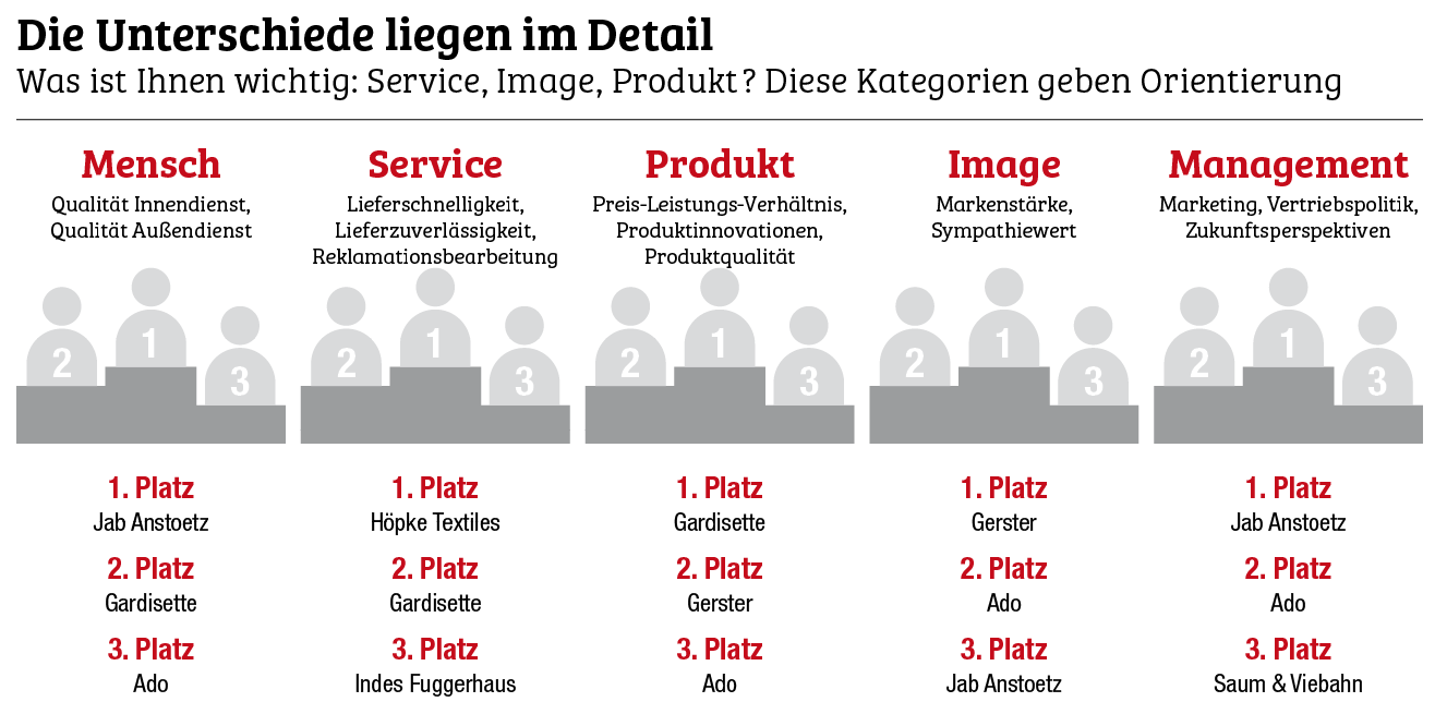 Was ist Ihnen wichtig: Service, Image, Produkt? Diese Kategorien geben Orientierung<br> Service als Schlüssel zu starken Lieferanten-Kunden-Beziehungen