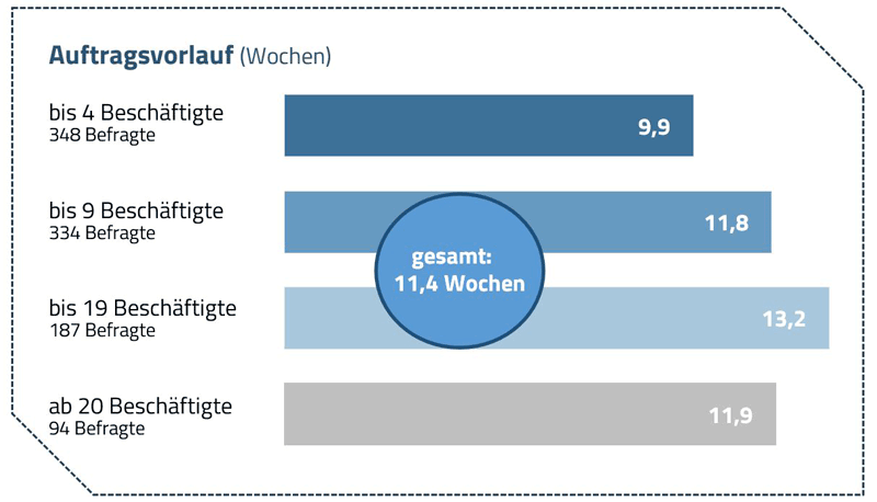 Nur 22 Prozent der Malerbetriebe sind optimistisch 