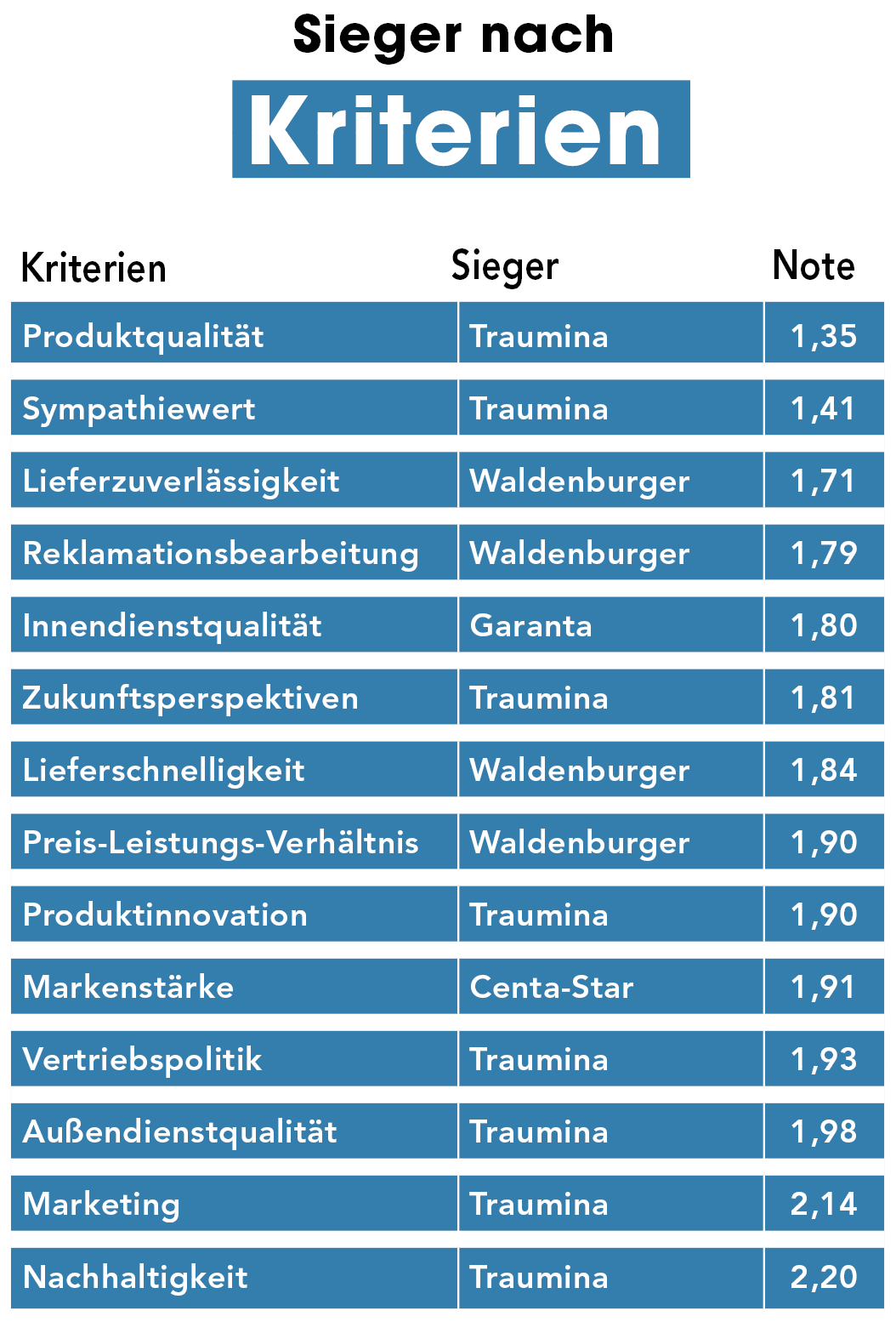 Traumina liefert wieder Traumergebnisse