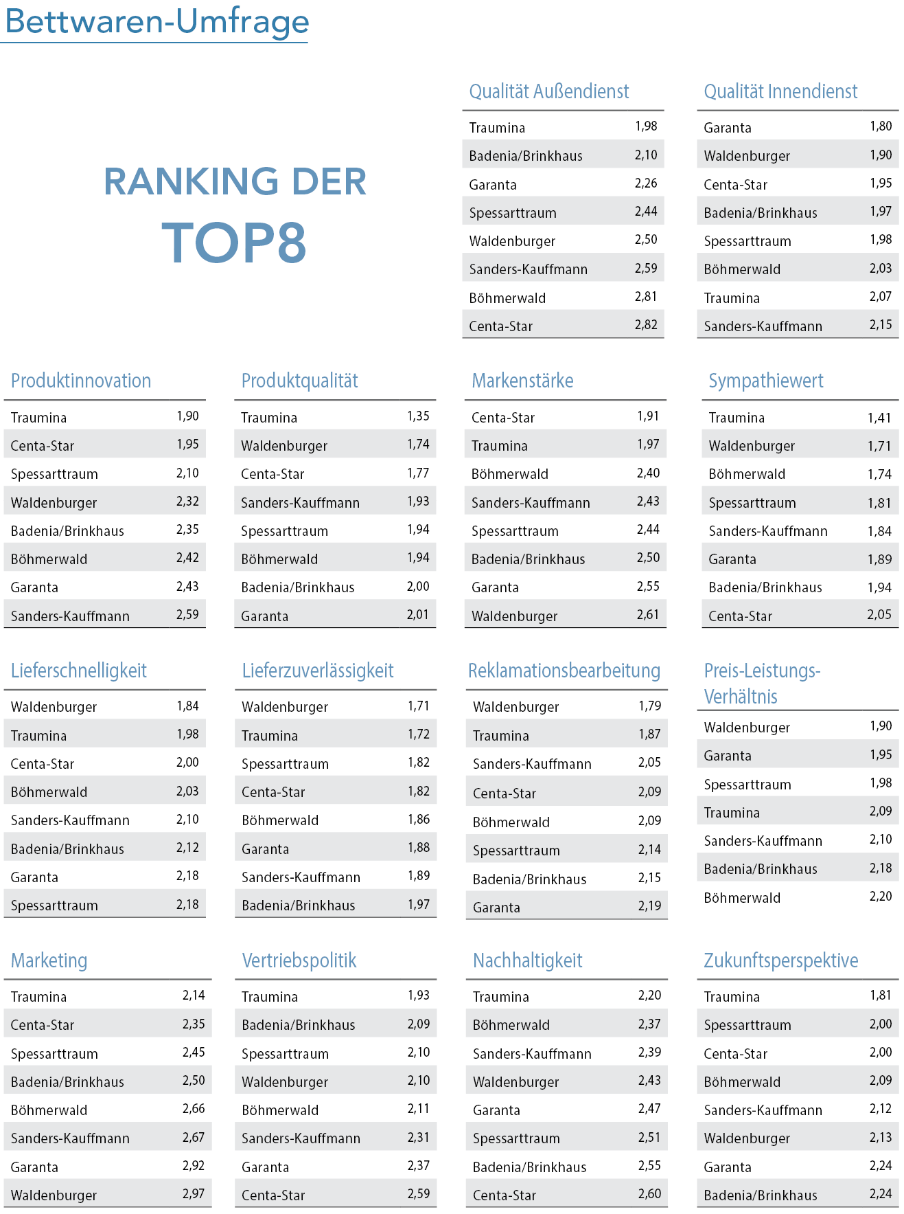 Traumina liefert wieder Traumergebnisse