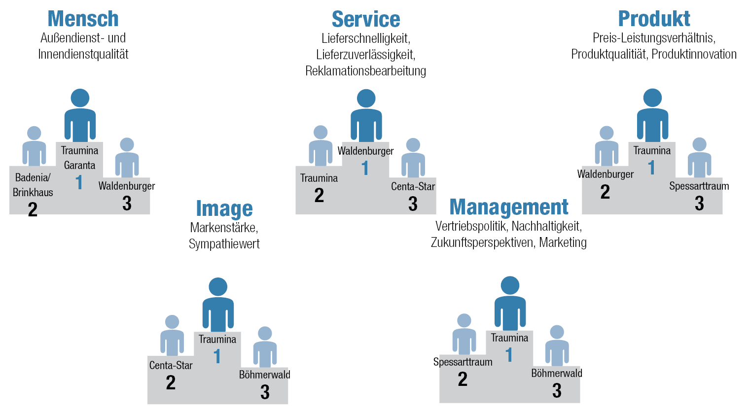 Traumina liefert wieder Traumergebnisse