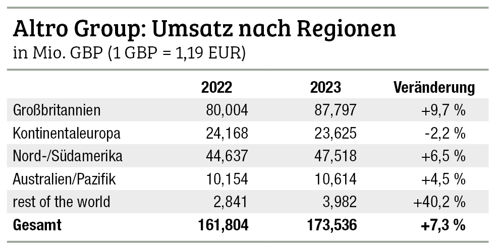 Altro Group meldet für 2023 Rekordumsatz