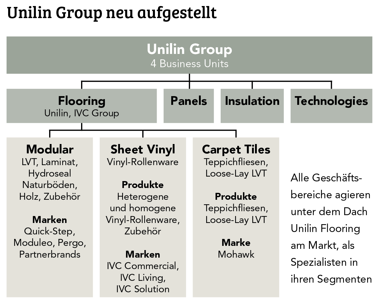 "Unilin will die Premiummarke Quick-Step in Deutschland stärken"