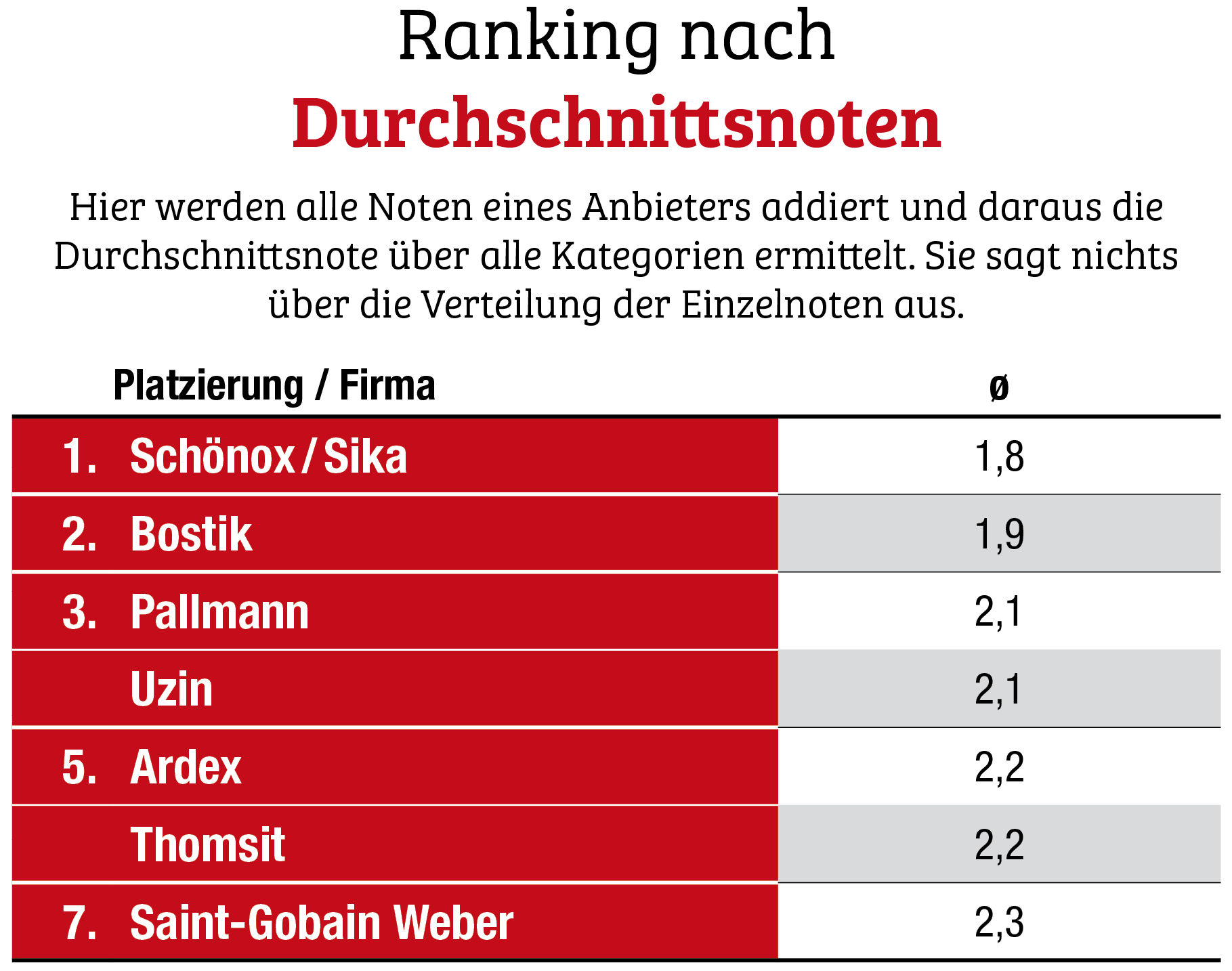 Schönox zum dritten Mal auf Platz eins