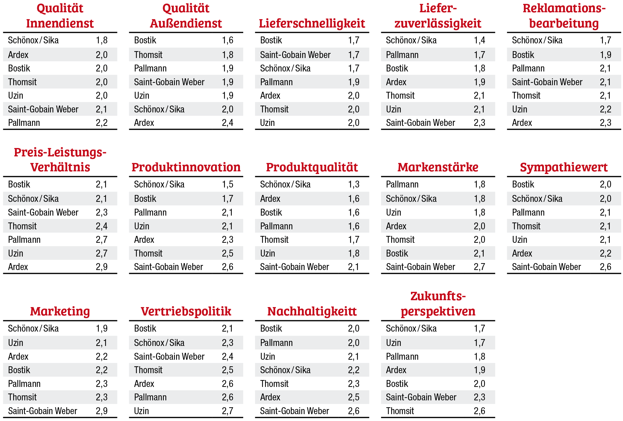 Schönox zum dritten Mal auf Platz eins