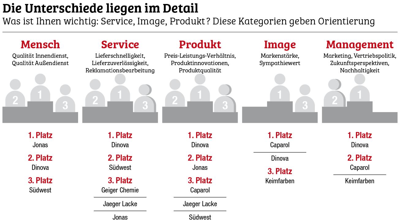 Dinova ist der Überraschungssieger