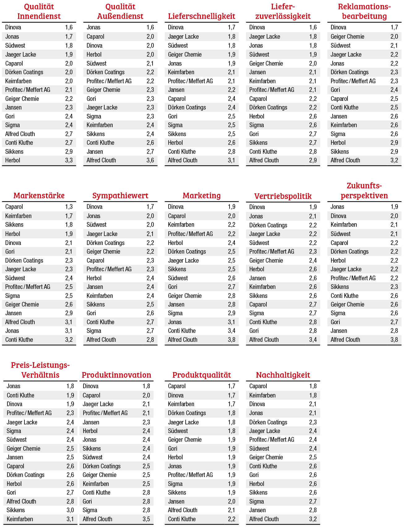 Dinova ist der Überraschungssieger