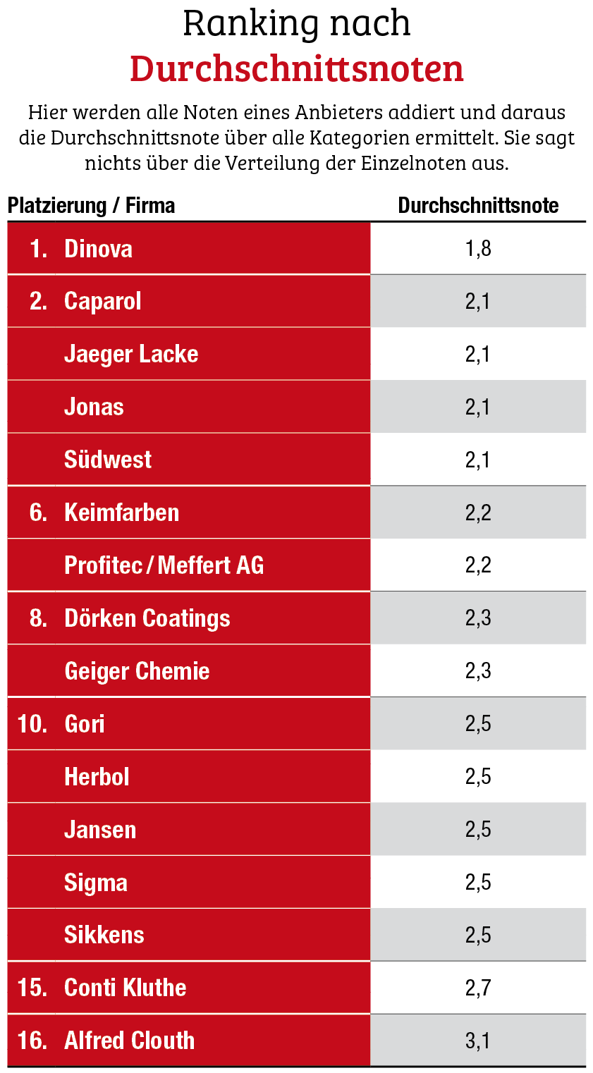 Dinova ist der Überraschungssieger