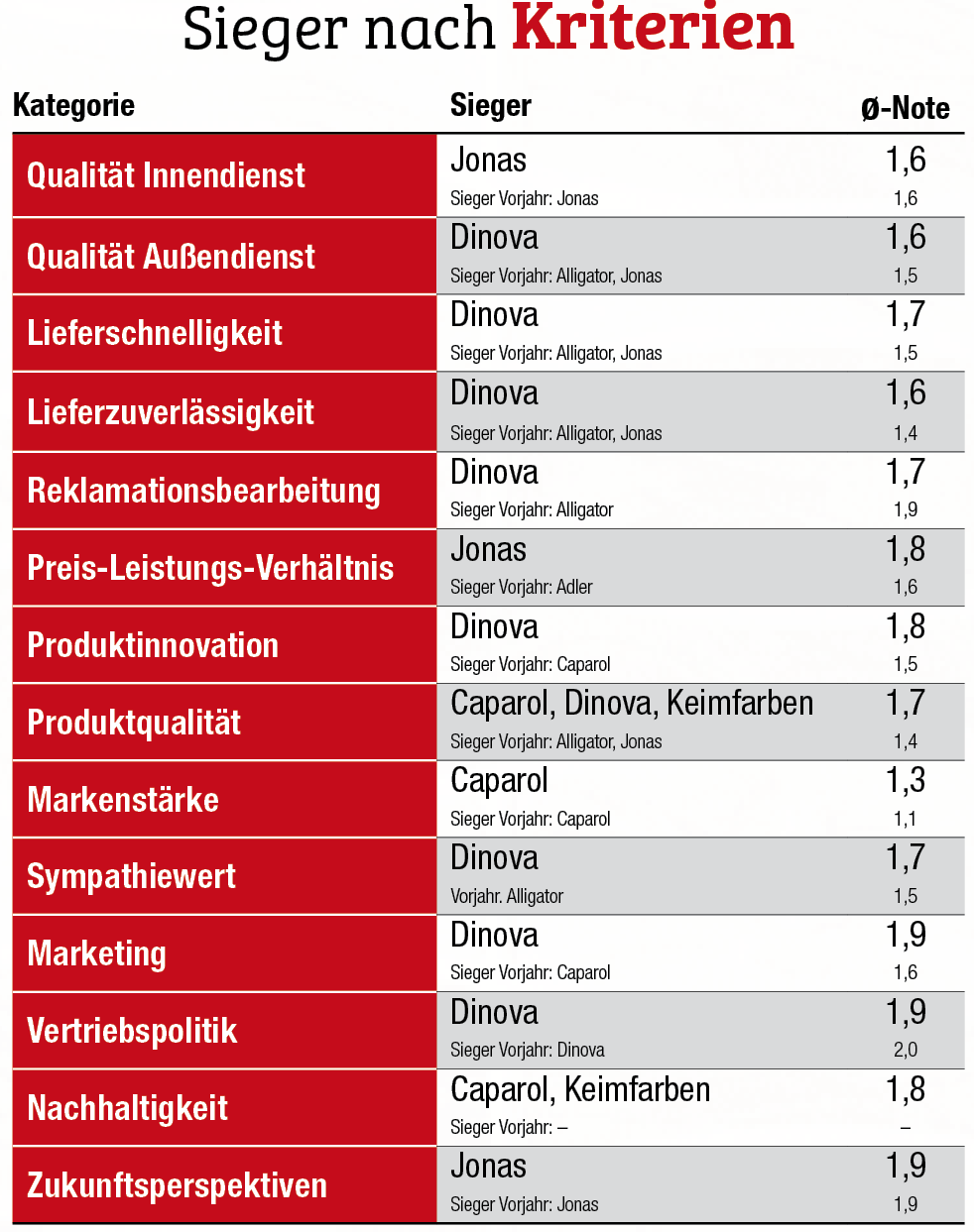 Dinova ist der Überraschungssieger