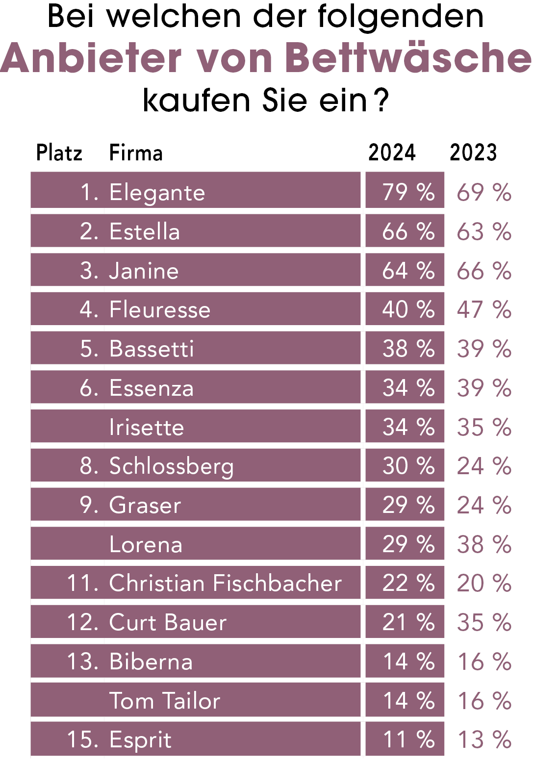 Bei welchen der folgenden Anbieter von Bettwäsche kaufen Sie ein? Teil 1 – Verbreitung: Elegante baut seine Spitzenposition aus
