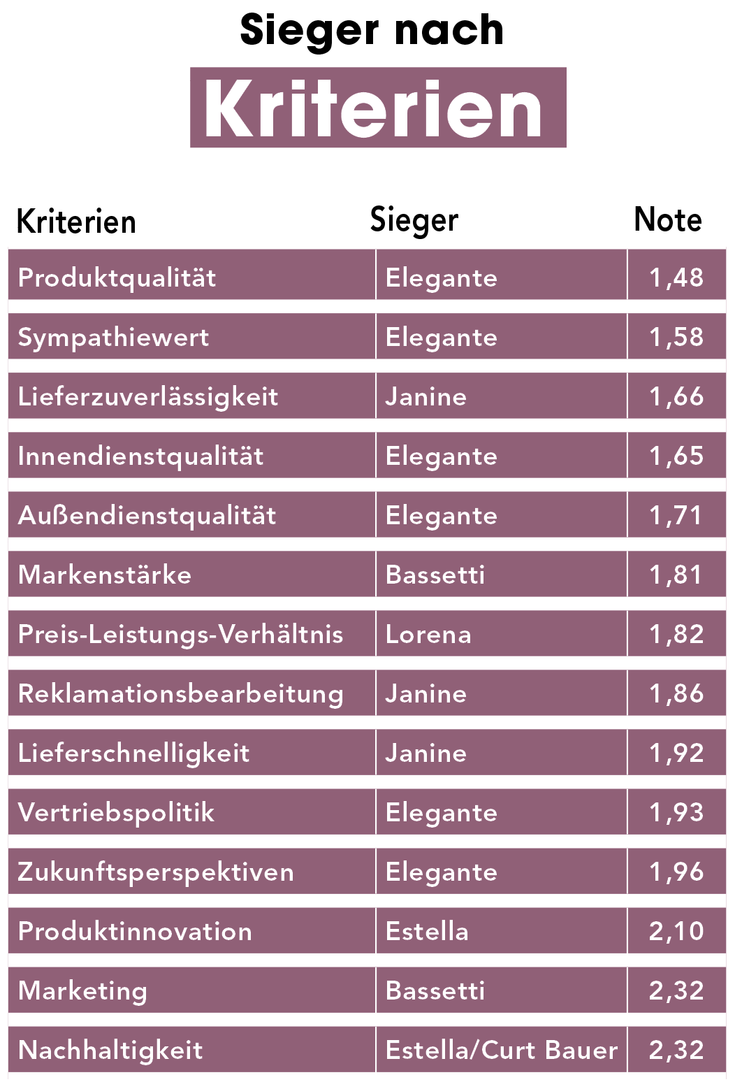 Sieger nach Kriterien Teil 1 – Verbreitung: Elegante baut seine Spitzenposition aus